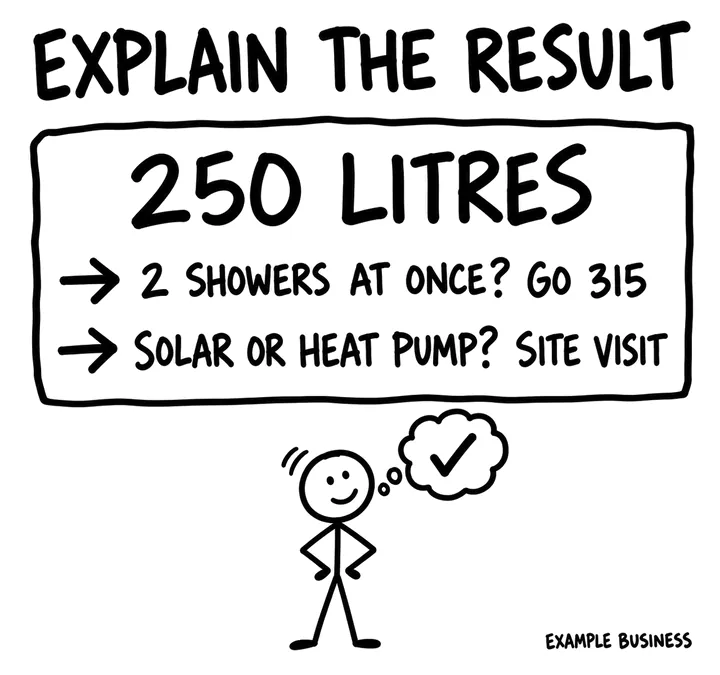 A result card reading 250 litres, with two notes: 2 showers at once, go 315; solar or heat pump, site visit.