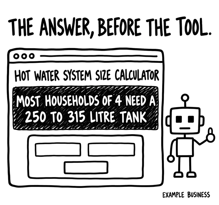 A calculator page headed hot water system size calculator, with the line most households of 4 need a 250 to 315 litre tank shaded above the widget.