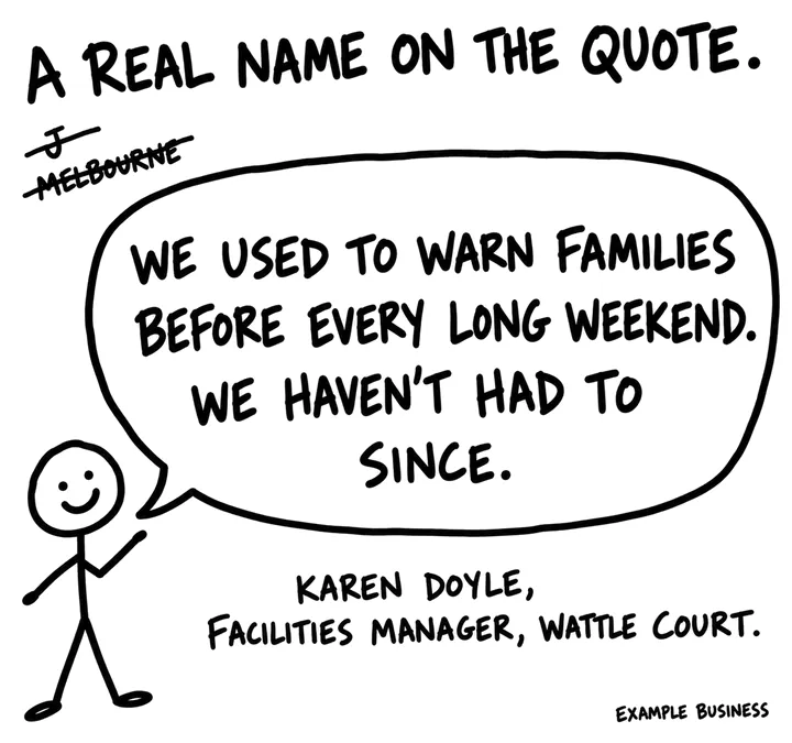 A speech bubble reading we used to warn families before every long weekend, we haven't had to since, from Karen Doyle, facilities manager, Wattle Court, with J, Melbourne crossed out.