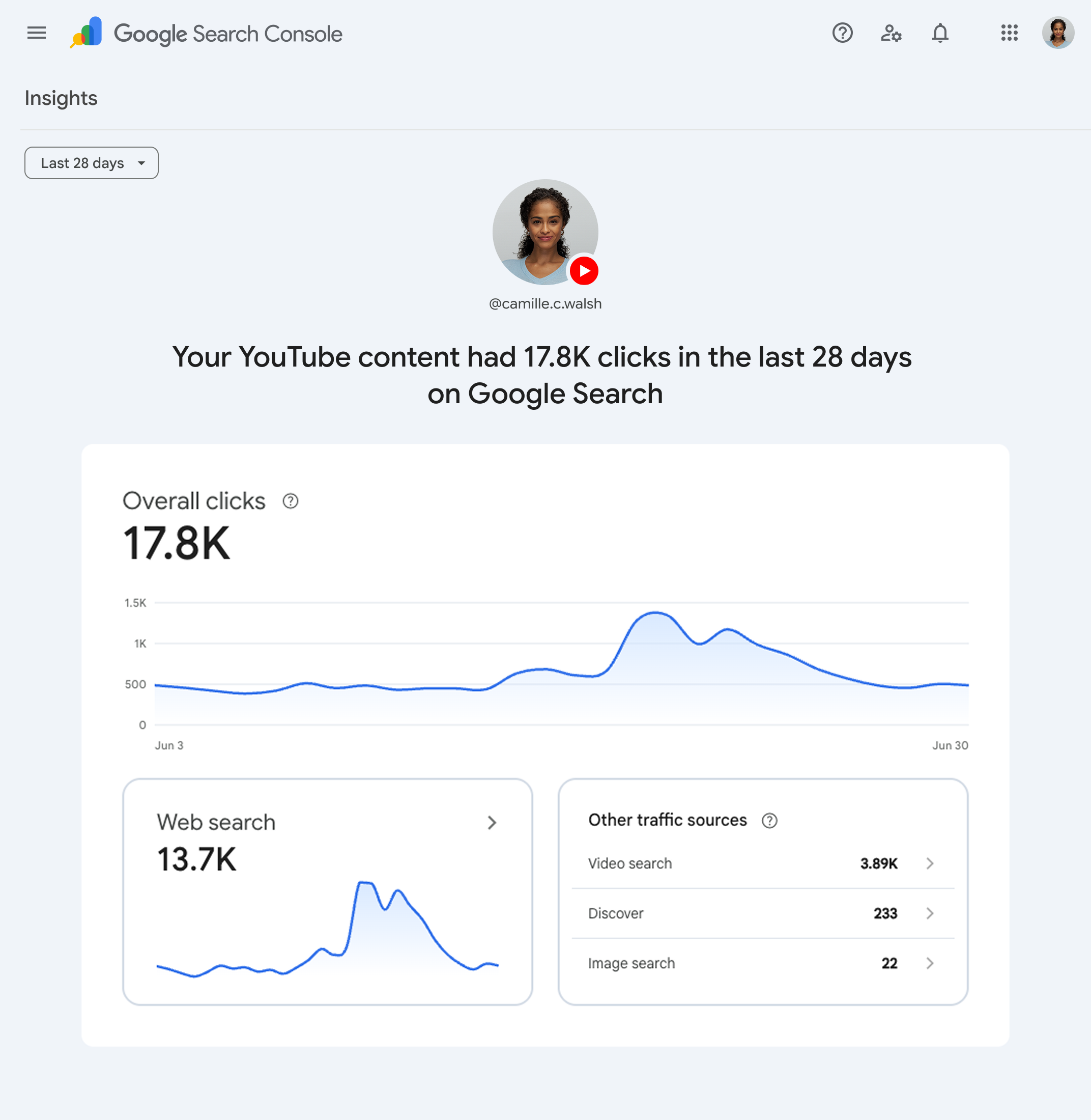 Search Console Insights for a YouTube platform property showing overall clicks from Google search over 28 days, split by web search, video search, Discover and image search