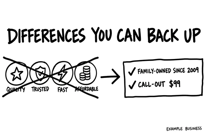 Four icons labelled quality, trusted, fast and affordable crossed out, with an arrow to a card listing family-owned since 2009 and call-out $99.