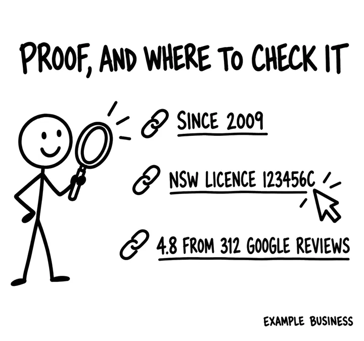 Three linked facts, since 2009, NSW licence 123456C and 4.8 from 312 Google reviews, with a cursor clicking the licence and a satisfied stick figure holding a magnifying glass.