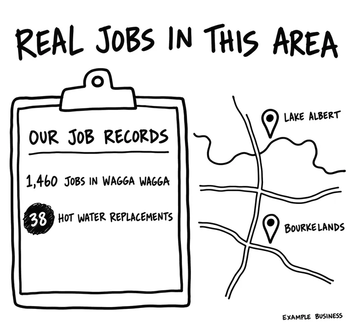 A clipboard of job records showing 1,460 jobs in Wagga Wagga and 38 hot water replacements, beside a map with pins for Lake Albert and Bourkelands.
