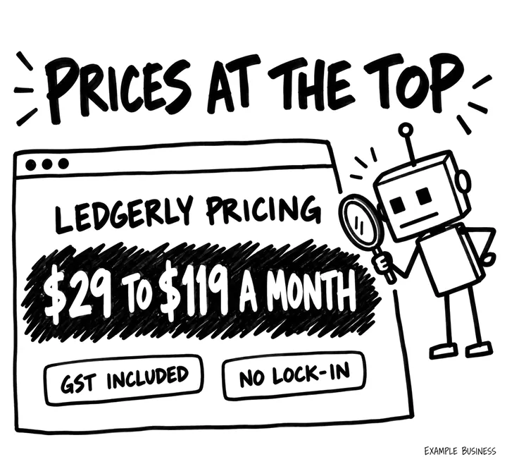 Sketch of a pricing page top reading Ledgerly pricing, $29 to $119 a month, with tags for GST included and no lock-in, and a robot reading it through a magnifying glass.