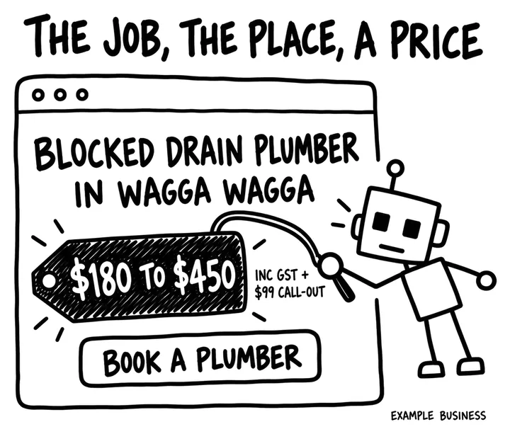 Sketch of a page top reading Blocked drain plumber in Wagga Wagga, with a $180 to $450 price tag including GST and a $99 call-out, and a Book a plumber button.